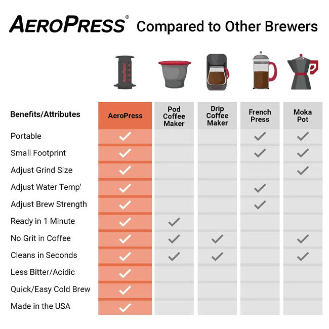 AeroPress Coffee Press | Clear - comparisons